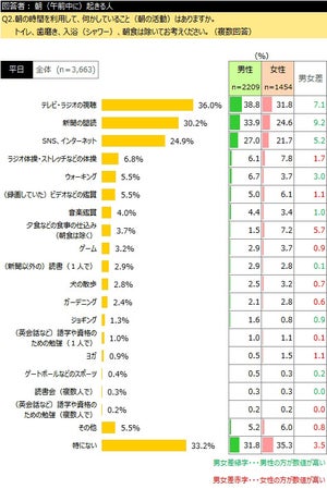 朝活で行っていること、2位「新聞閲読」 - 1位は?