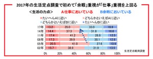 生活で重視すること、「仕事よりプライベート」派が初の半数超え