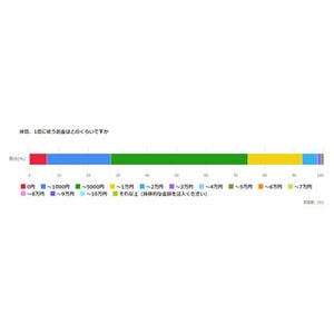 「事務・企画・経営関連職」の休日とお金の使い方- アウトドア派が約4割