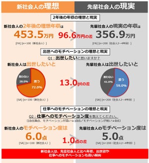 新社会人と先輩社会人、理想と現実の年収に100万円の差