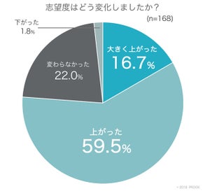 企業の採用動画、就活生の8割弱が視聴して「志望度が上昇」