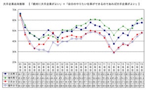 19年卒学生、"大手企業志向"が3年連続上昇