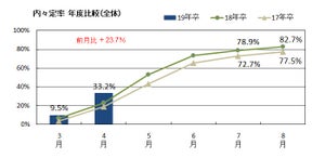 19年卒学生の内々定率、過去最高の33.2% - 4月末時点