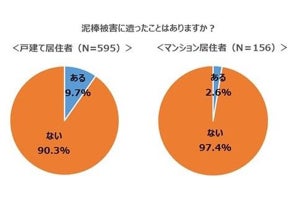 戸建て居住者が行っている防犯対策で最も多いことは?