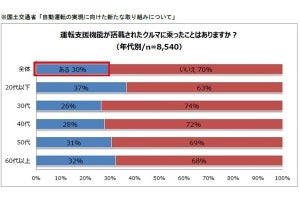 車の安全運転支援機能、使ったことある? 搭載したい機能は?