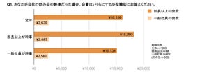 会社の飲み会、幹事になったら会費はいくらに設定する? 