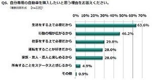 新社会人が車を購入したいと思う理由は?