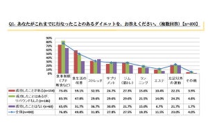 ダイエットに失敗した要因、1位は?