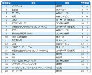 19年卒、「IT業界 新卒就職人気企業ランキング」1位は?