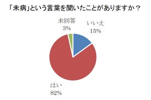 「自分は未病だと思う」と回答した中高年の割合は?