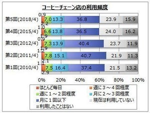 直近1年間に利用したコーヒーチェーン店、「コメダ」が増加傾向に