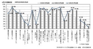 19年卒学生、29.9%が「内々定を得た」 - 4月活動状況調査