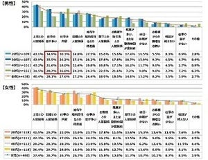 職場のストレス原因、1位は?