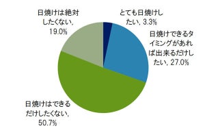 「日焼けをしたくない」と考える男性の割合は?