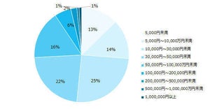 副業収入、「月1万～5万円未満」が5割弱 - 「50万円以上」という人も