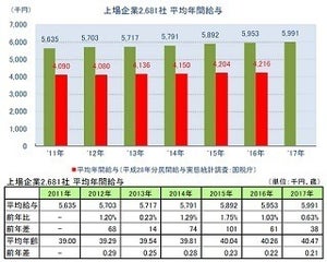 上場企業の平均給与は599万円 - 企業別ランキング1位は?