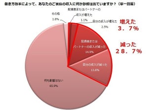 働き方改革で3割が「家庭の収入が減った」 - 働く主婦調査