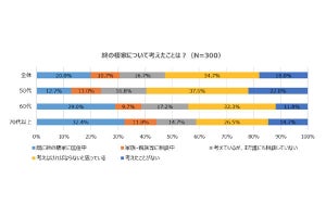 50代以上が考える「理想の終の棲家」とは