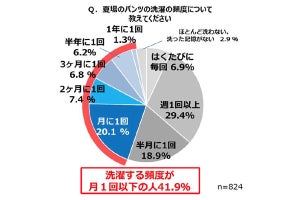 1カ月以上も仕事用のボトムスを洗わない男性の割合は?