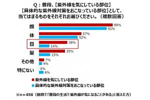 「目に入る紫外線も日焼けの一因となる」は本当? 嘘??