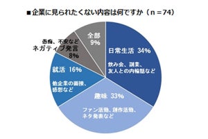 就活生のSNS、見られたくない投稿はない？理想の女性上司1位は断トツで