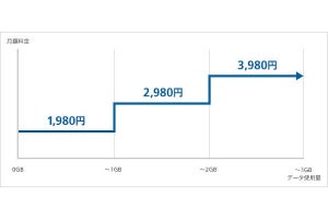 ソフトバンク、1GB・2GB・3GBのデータ使用量に応じ3段階の料金プラン