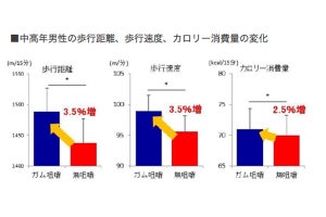 ガムを噛んで歩くと、ウォーキング効果とカロリー消費が高まる可能性が示唆