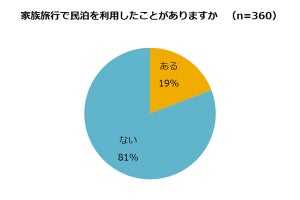 子連れ民泊経験者、「今後も利用したい」と回答した割合と理由は?