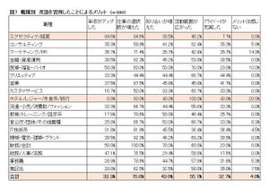 英語習得で「年収アップ」、最も多い職種は?