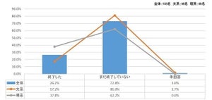 19卒学生、内定企業への不満1位は「給与」