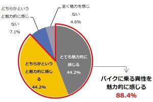 バイクに乗る男性を魅力的に感じる女性ライダーは98.2%!?--ナップス調べ