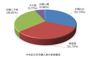 東京都で平均年収が高い人が住むエリアは?