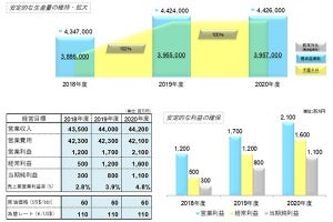 エアドゥ、2018～2020年度中期経営戦略--東・東南アジアで国際チャーター検討