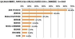 非効率だと思う仕事1位は?