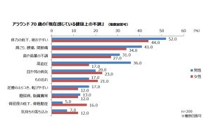 50歳のときの自分にかけたい言葉、最多回答は? - 2位は「無理をしない」