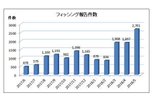 5月のフィッシング状況、Appleかたるフィッシングメールが増加