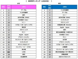 男女別転職人気企業ランキング、1位は?