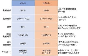 休んでも給料がもらえるのは1年間で何日? - 知っておきたい「有給休暇」