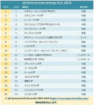 QS世界大学ランキング2019、東京大学が23位に