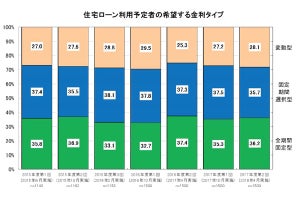 住宅ローン利用予定者の実態調査 - 金利は固定期間選択型が減少傾向に