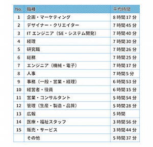 長時間座っている職種1位は? - 2位デザイナー・クリエイター