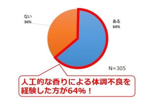 ネットオークションなどの購入品で気になったのはどんなニオイ？