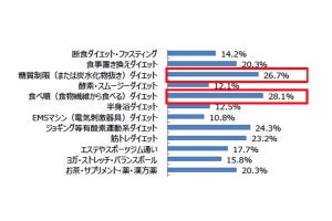 最も辛いダイエットは有酸素運動や筋トレ - 最も効果を感じたのは？