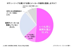 ボディソープ購入時に重視するポイント、1位は? - 5位は「香り」