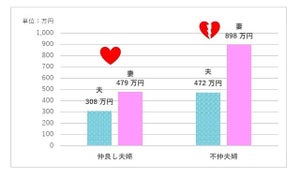 シニアのへそくり額、仲良し夫婦と不仲夫婦どっちが多い?