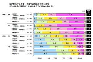 育児休業後に仕事復帰したら、休業前より年収が下がった女性の割合は？