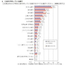 9割が銀行口座を複数所有 - メインバンクとサブバンクの使い分けは?