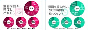 働く女性、漫画を読む頻度が最も高いのは「幹部・経営層」