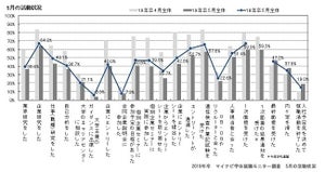 19年卒学生、6月1日を前に5割弱が「最終面接を受けた」