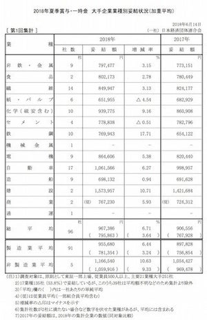 夏ボーナス、大手平均96.7万円で過去最高に